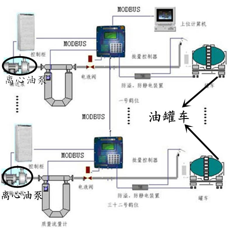 遠(yuǎn)東CYZ離心泵在油庫(kù)灌裝位置圖
