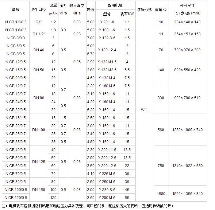 NCB系列內嚙合齒輪泵性能參數