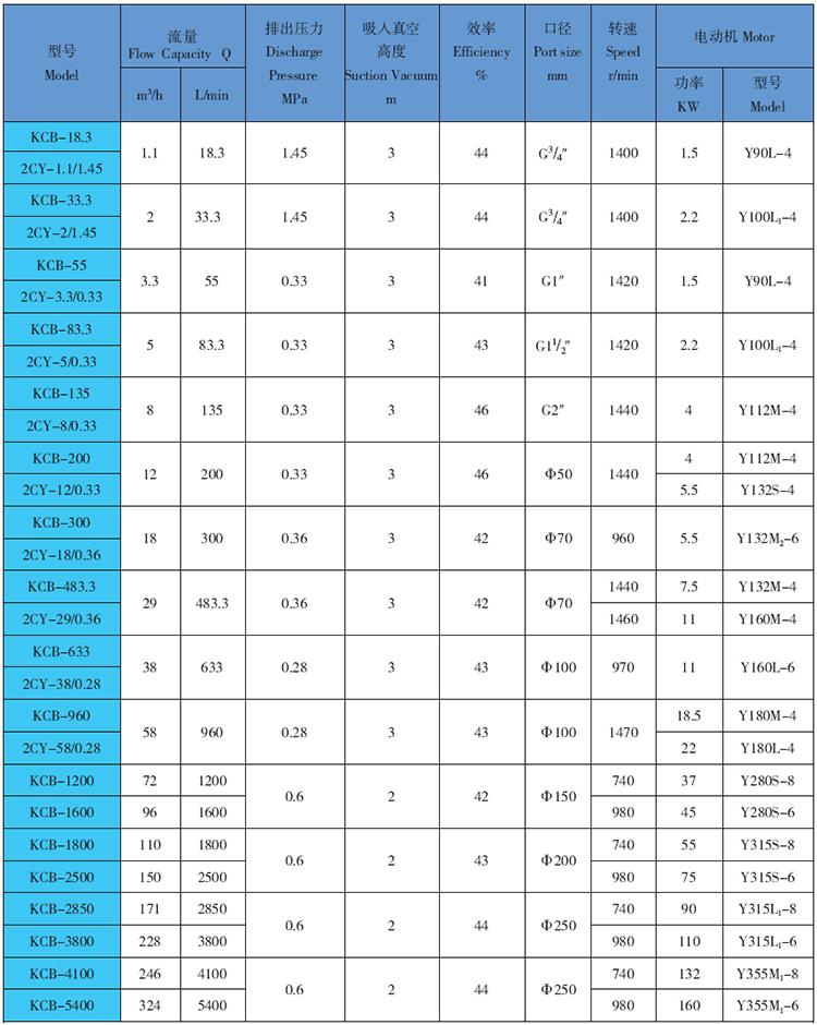 泊遠東牌KCB300齒輪泵